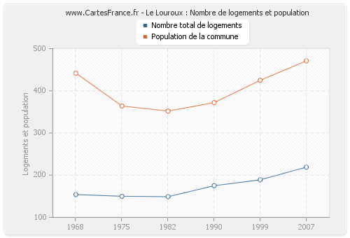 Le Louroux : Nombre de logements et population